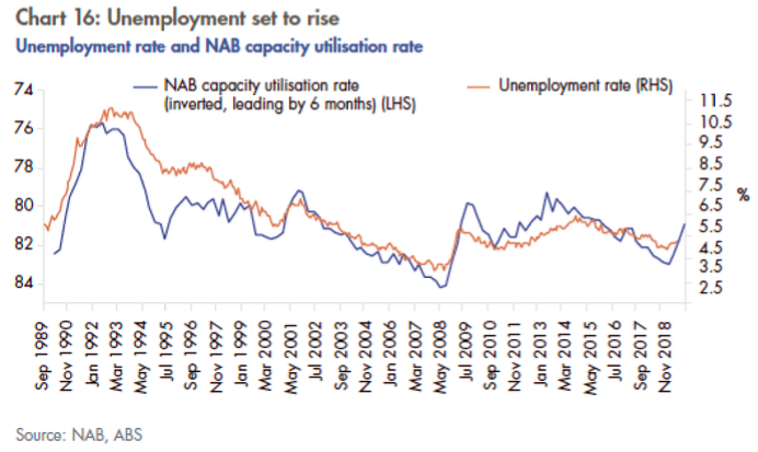 Unemployment set to rise