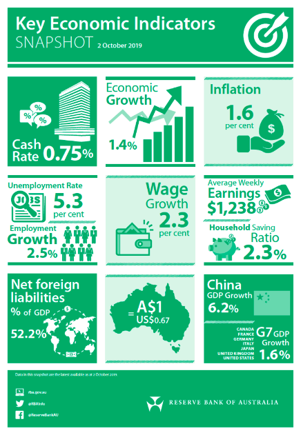 Key Economic Indicators