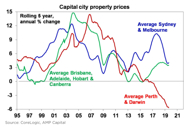 Capital City Property Prices