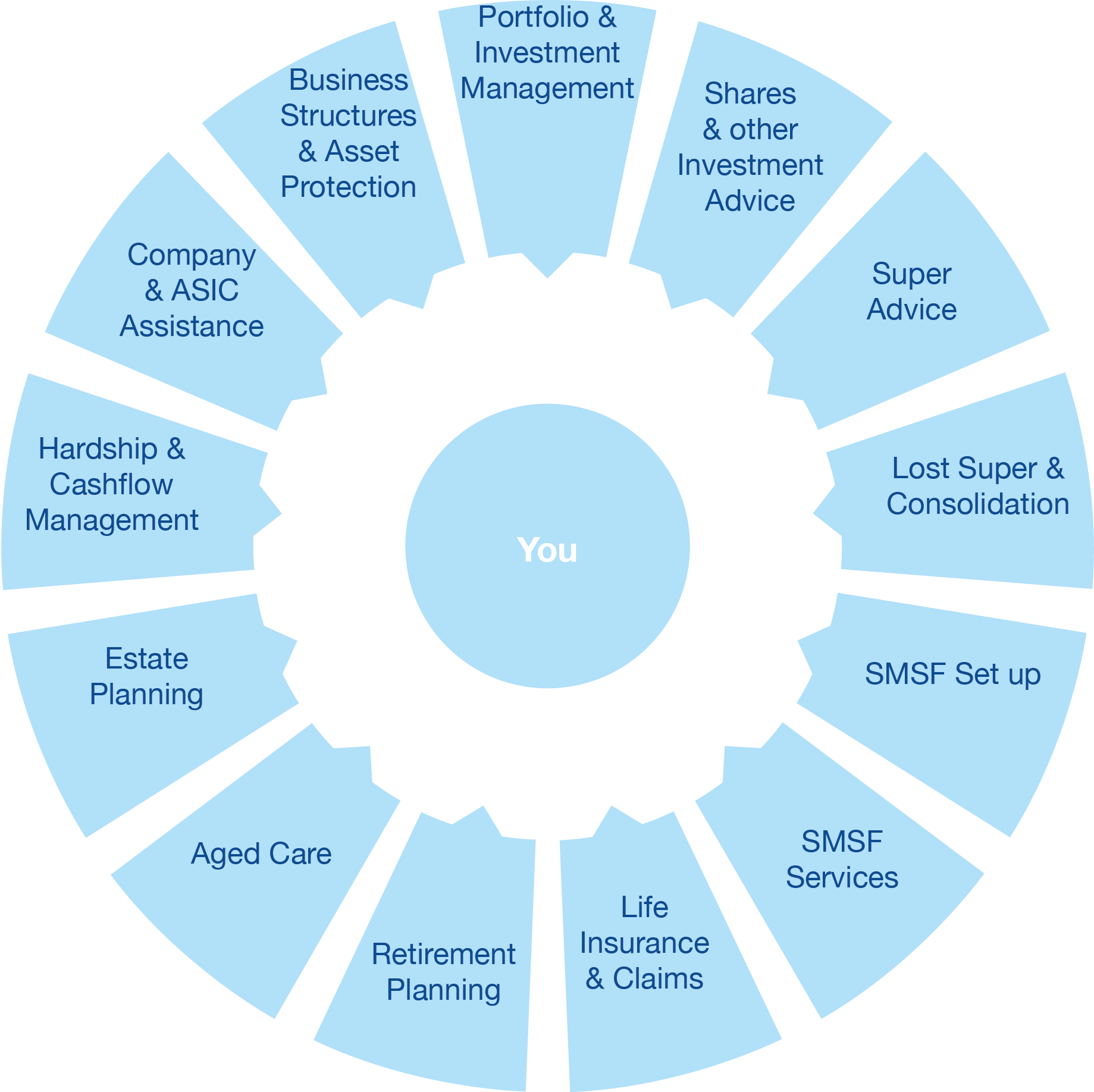 Wealth Management and Protection