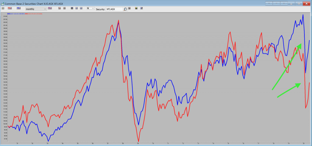 ASX200 vs Banking Sector