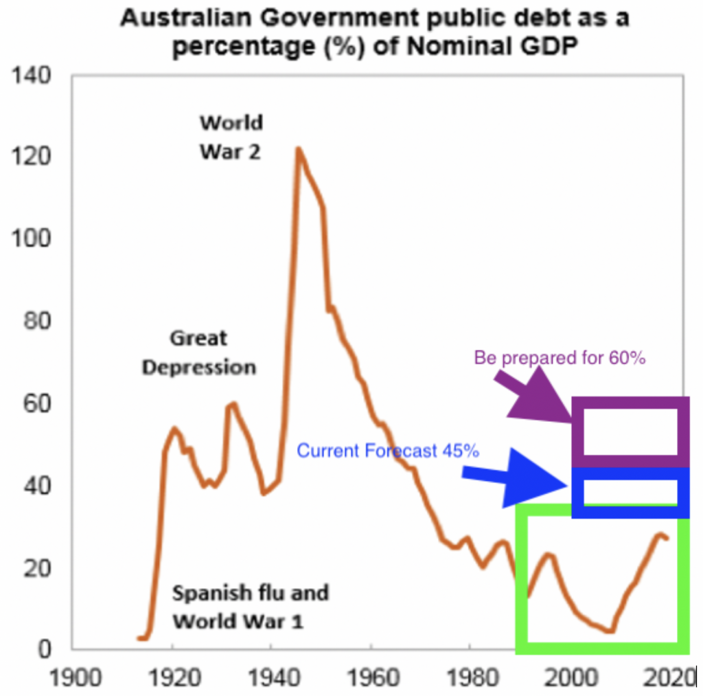 Government Debt Update