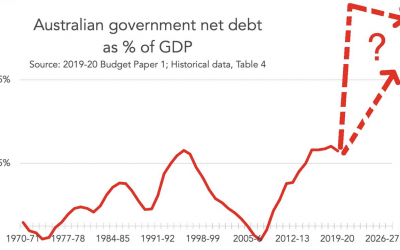 Government Debt – is it too high?