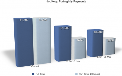 JobKeeper and JobSeeker extended