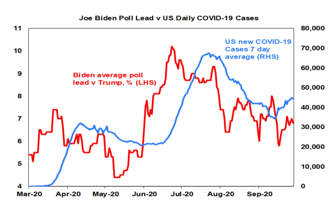 Biden popularity aligns with COVID