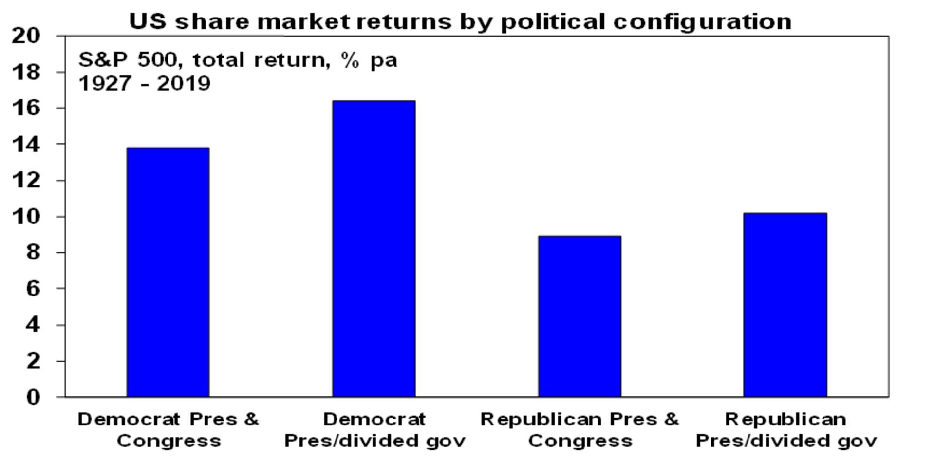 US Election and Share market