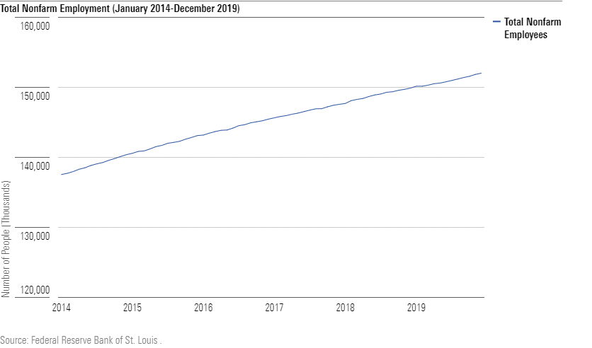 US Employment growth