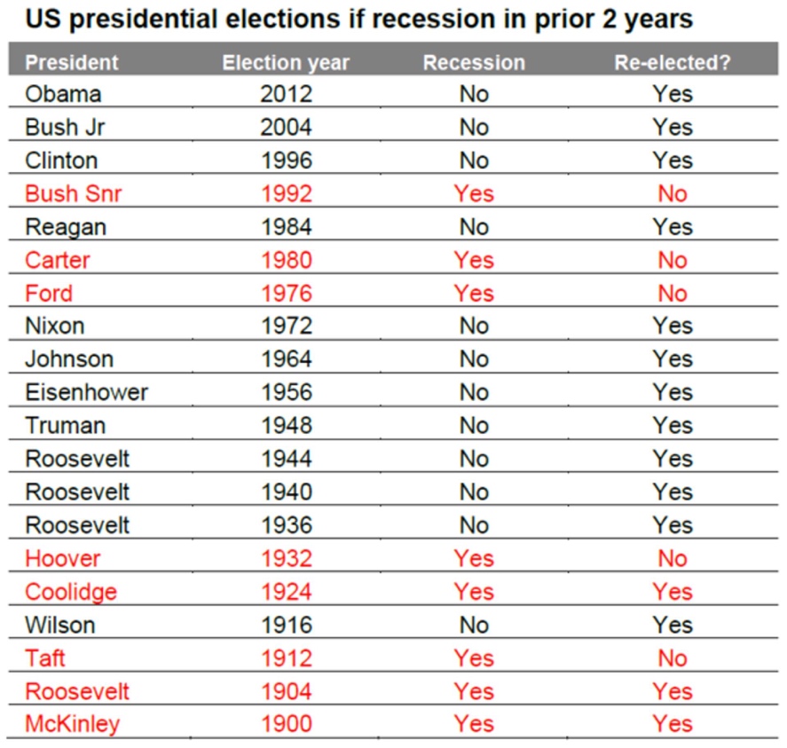 US Election and recession