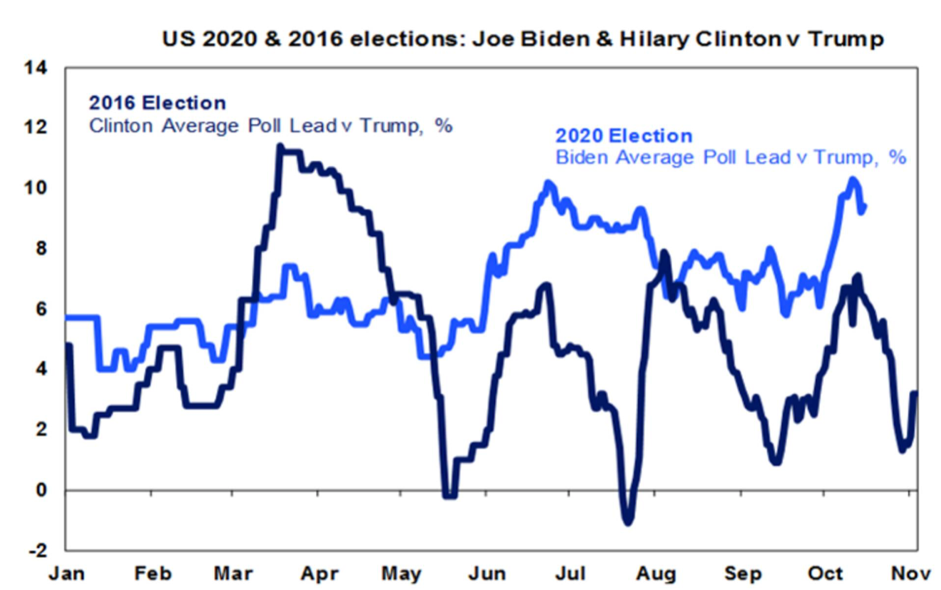 Biden vs Trump poll