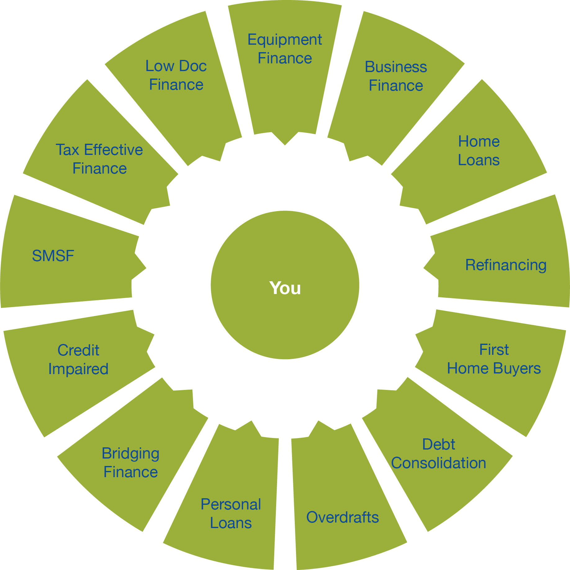 AAG Wheel – Finance Brokers