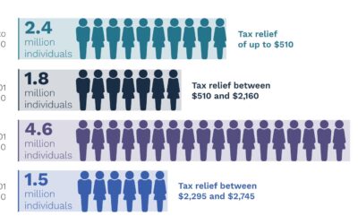 Federal Budget 2020: Personal Income Tax